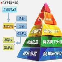 济南天猫商城托管代运营哪里找？服务好、价格低！