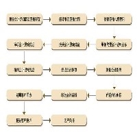 代理记账图1