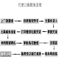 代理記賬