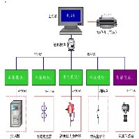 数据采集系统方案图1