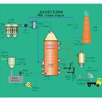 石膏法脱硫工艺