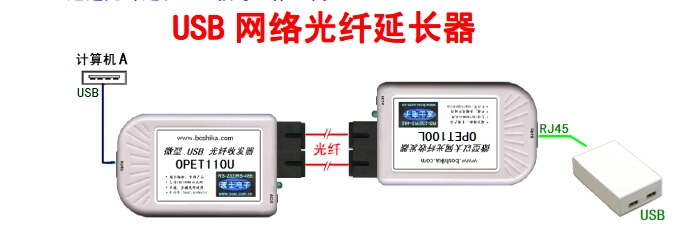 USB网络光纤延长器图1