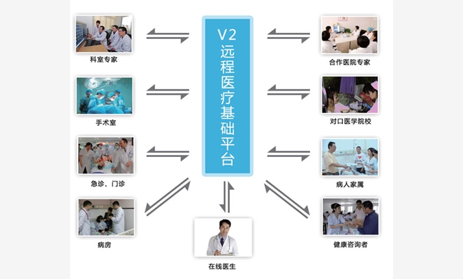 北京威速科技V2远程医疗基础平台