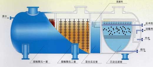 贵阳龙康一体化污水处理装置图1