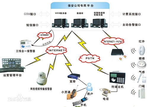 联网报警运营