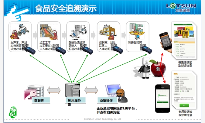 食品安全追溯系统