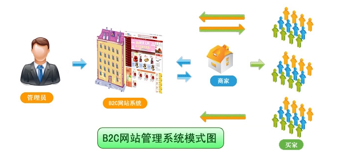 开源b2c商城图1