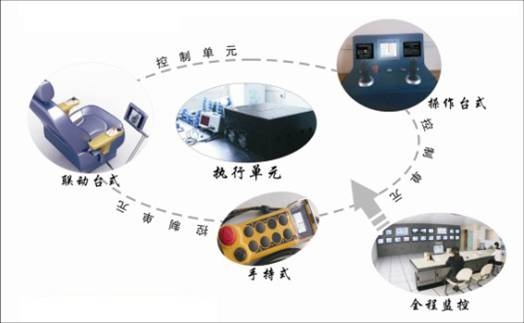 郑州数字化智能起重机控制系统工程图1