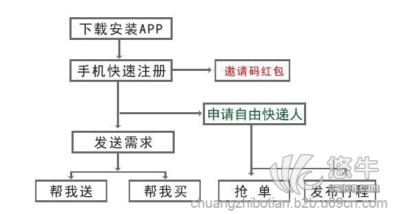 快递加盟新项目——任众快递